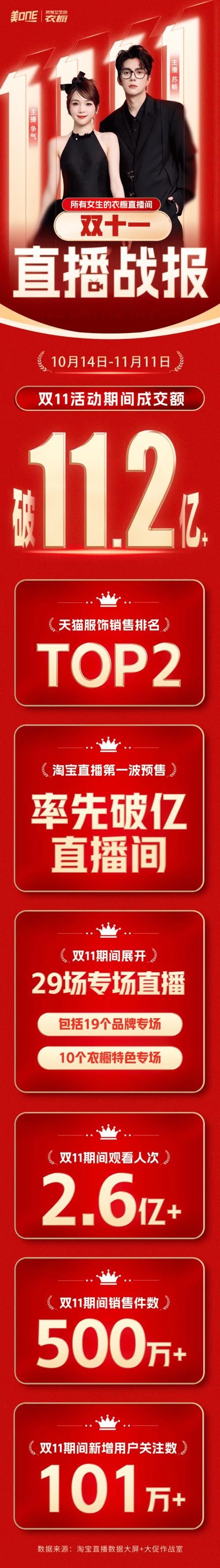 快手电商双11战报_内容场GMV增长_快手播放量下单